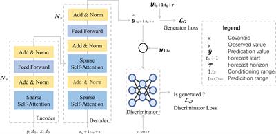 Reducing carbon emissions in the architectural design process via transformer with cross-attention mechanism